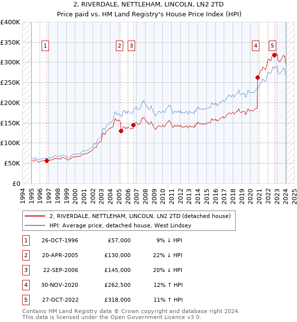 2, RIVERDALE, NETTLEHAM, LINCOLN, LN2 2TD: Price paid vs HM Land Registry's House Price Index