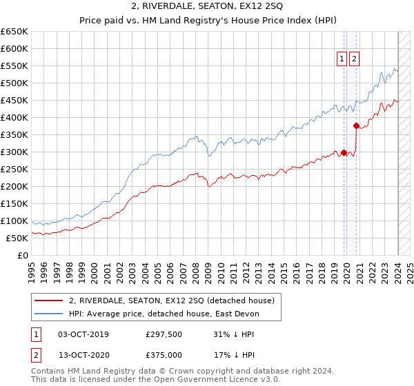 2, RIVERDALE, SEATON, EX12 2SQ: Price paid vs HM Land Registry's House Price Index