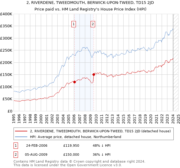 2, RIVERDENE, TWEEDMOUTH, BERWICK-UPON-TWEED, TD15 2JD: Price paid vs HM Land Registry's House Price Index