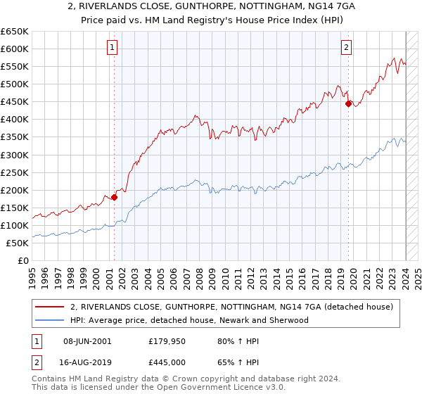 2, RIVERLANDS CLOSE, GUNTHORPE, NOTTINGHAM, NG14 7GA: Price paid vs HM Land Registry's House Price Index