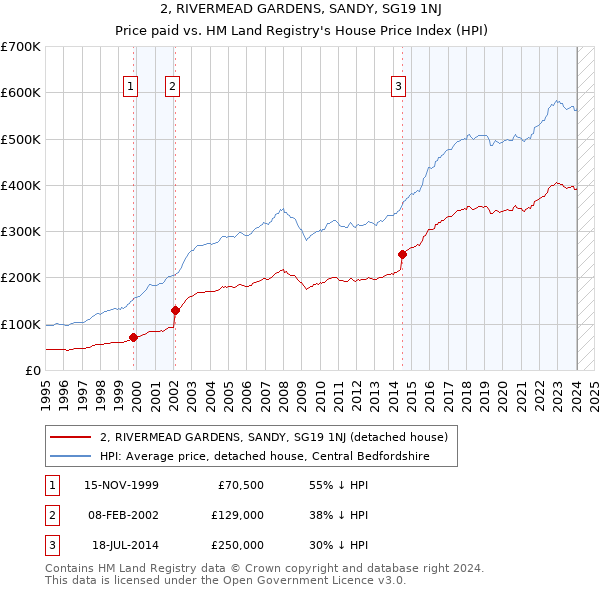 2, RIVERMEAD GARDENS, SANDY, SG19 1NJ: Price paid vs HM Land Registry's House Price Index