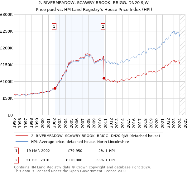 2, RIVERMEADOW, SCAWBY BROOK, BRIGG, DN20 9JW: Price paid vs HM Land Registry's House Price Index
