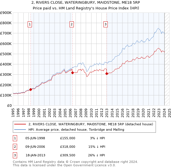2, RIVERS CLOSE, WATERINGBURY, MAIDSTONE, ME18 5RP: Price paid vs HM Land Registry's House Price Index