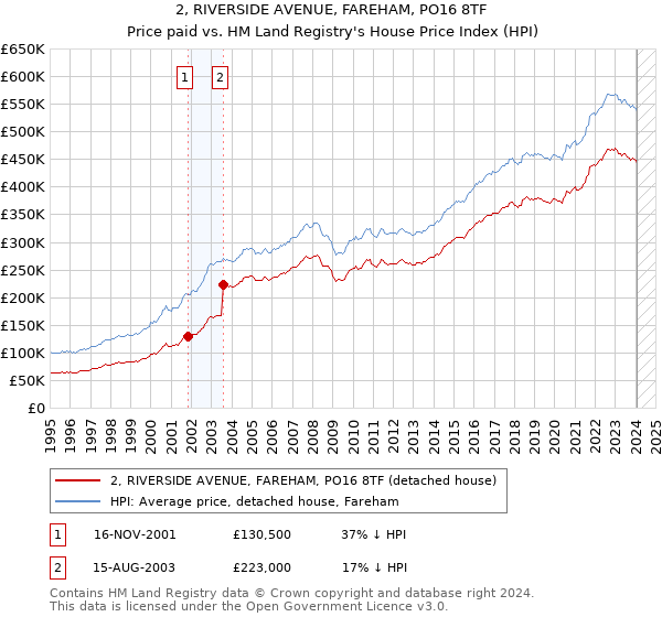 2, RIVERSIDE AVENUE, FAREHAM, PO16 8TF: Price paid vs HM Land Registry's House Price Index