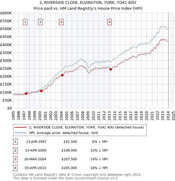 2, RIVERSIDE CLOSE, ELVINGTON, YORK, YO41 4DU: Price paid vs HM Land Registry's House Price Index