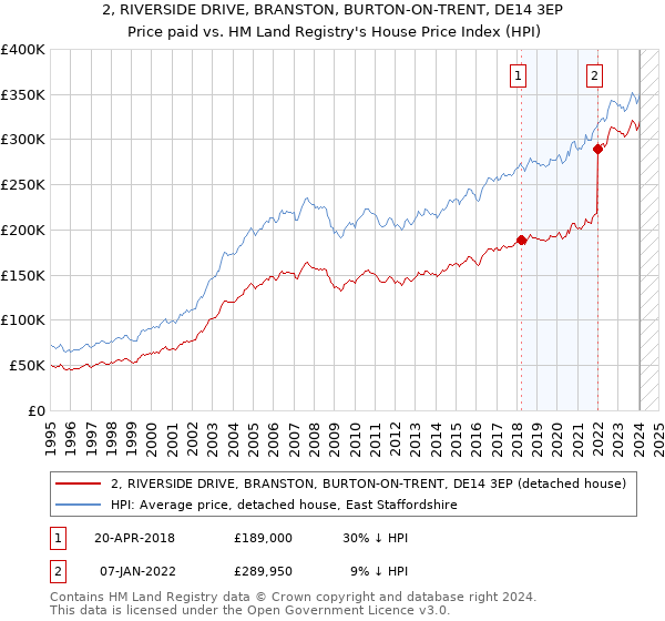 2, RIVERSIDE DRIVE, BRANSTON, BURTON-ON-TRENT, DE14 3EP: Price paid vs HM Land Registry's House Price Index
