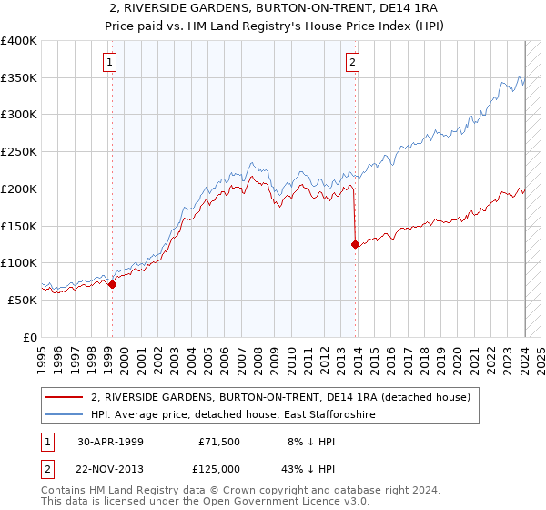 2, RIVERSIDE GARDENS, BURTON-ON-TRENT, DE14 1RA: Price paid vs HM Land Registry's House Price Index