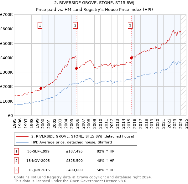 2, RIVERSIDE GROVE, STONE, ST15 8WJ: Price paid vs HM Land Registry's House Price Index