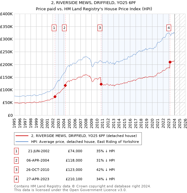 2, RIVERSIDE MEWS, DRIFFIELD, YO25 6PF: Price paid vs HM Land Registry's House Price Index