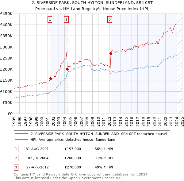 2, RIVERSIDE PARK, SOUTH HYLTON, SUNDERLAND, SR4 0RT: Price paid vs HM Land Registry's House Price Index