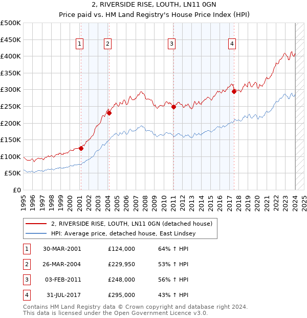 2, RIVERSIDE RISE, LOUTH, LN11 0GN: Price paid vs HM Land Registry's House Price Index