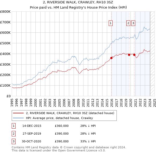 2, RIVERSIDE WALK, CRAWLEY, RH10 3SZ: Price paid vs HM Land Registry's House Price Index