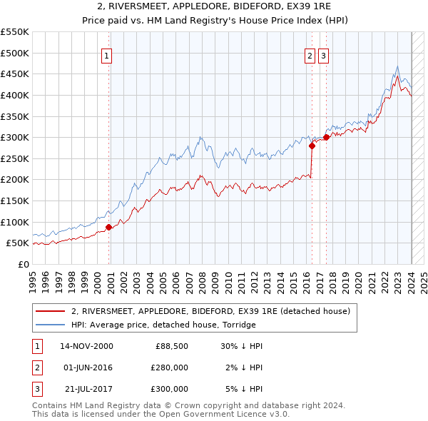 2, RIVERSMEET, APPLEDORE, BIDEFORD, EX39 1RE: Price paid vs HM Land Registry's House Price Index