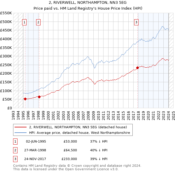 2, RIVERWELL, NORTHAMPTON, NN3 5EG: Price paid vs HM Land Registry's House Price Index