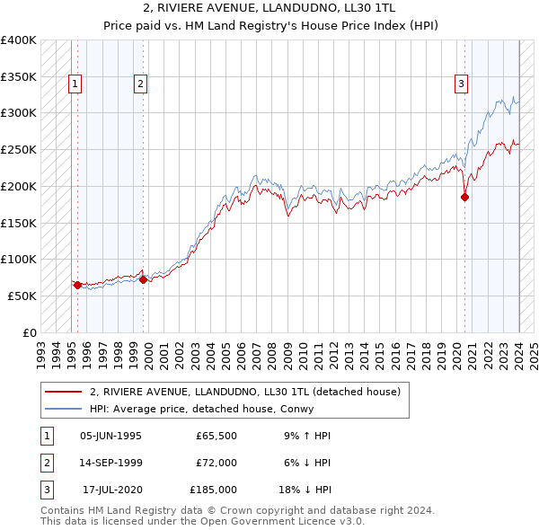 2, RIVIERE AVENUE, LLANDUDNO, LL30 1TL: Price paid vs HM Land Registry's House Price Index