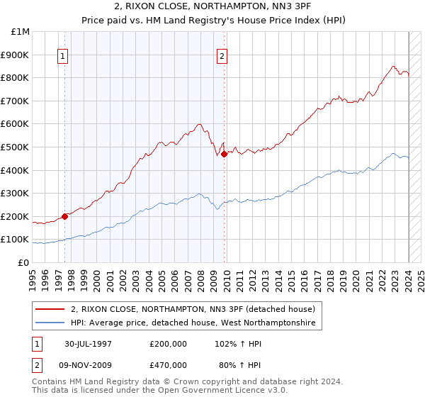 2, RIXON CLOSE, NORTHAMPTON, NN3 3PF: Price paid vs HM Land Registry's House Price Index