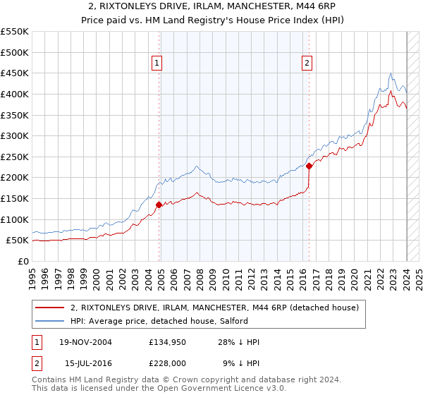 2, RIXTONLEYS DRIVE, IRLAM, MANCHESTER, M44 6RP: Price paid vs HM Land Registry's House Price Index