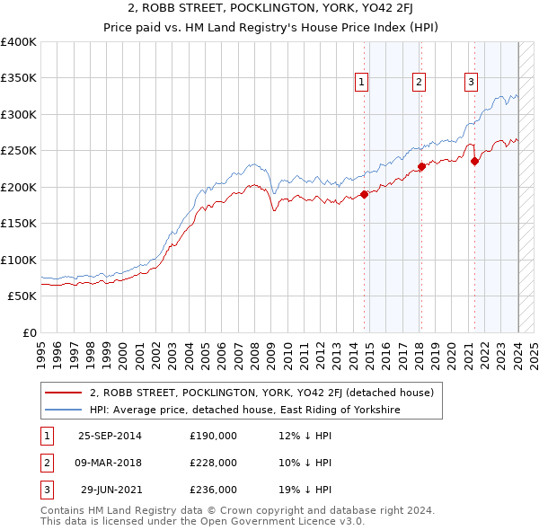 2, ROBB STREET, POCKLINGTON, YORK, YO42 2FJ: Price paid vs HM Land Registry's House Price Index