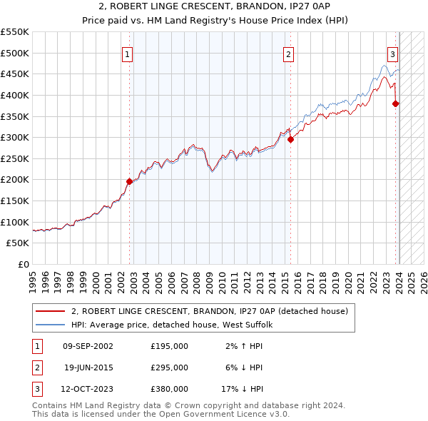2, ROBERT LINGE CRESCENT, BRANDON, IP27 0AP: Price paid vs HM Land Registry's House Price Index