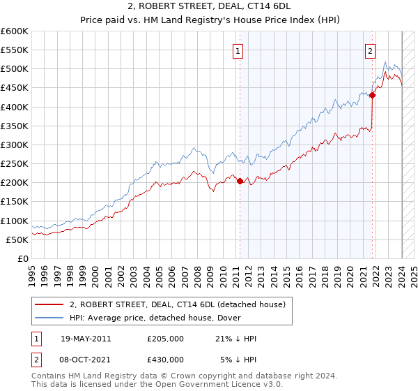 2, ROBERT STREET, DEAL, CT14 6DL: Price paid vs HM Land Registry's House Price Index
