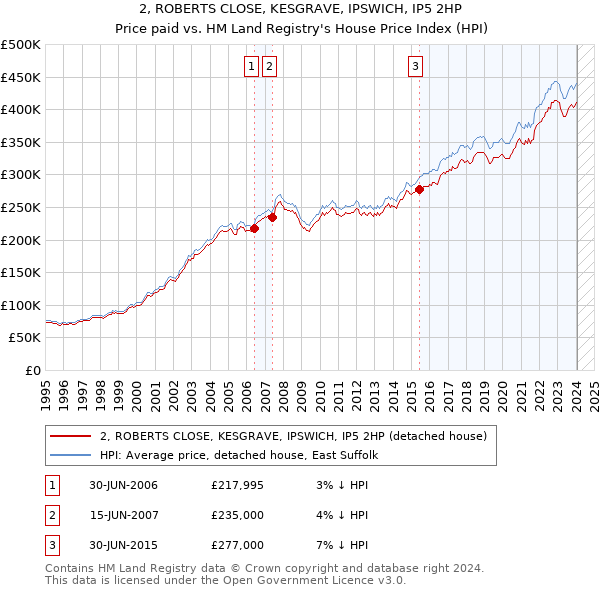 2, ROBERTS CLOSE, KESGRAVE, IPSWICH, IP5 2HP: Price paid vs HM Land Registry's House Price Index