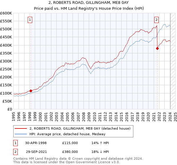 2, ROBERTS ROAD, GILLINGHAM, ME8 0AY: Price paid vs HM Land Registry's House Price Index