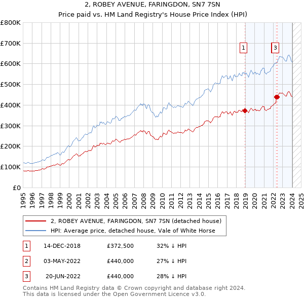 2, ROBEY AVENUE, FARINGDON, SN7 7SN: Price paid vs HM Land Registry's House Price Index
