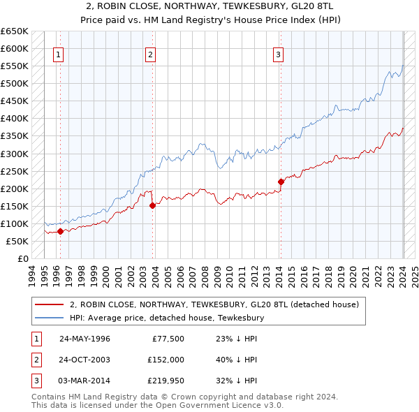 2, ROBIN CLOSE, NORTHWAY, TEWKESBURY, GL20 8TL: Price paid vs HM Land Registry's House Price Index