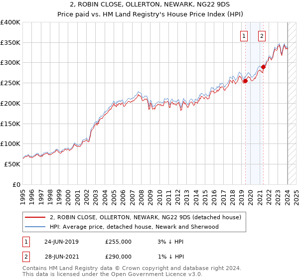 2, ROBIN CLOSE, OLLERTON, NEWARK, NG22 9DS: Price paid vs HM Land Registry's House Price Index