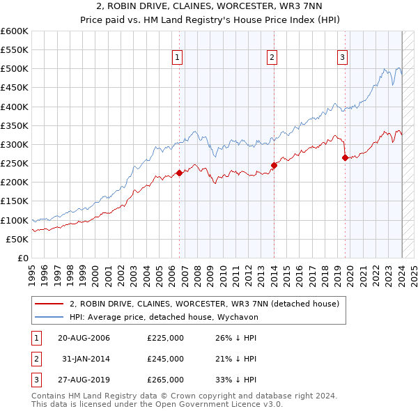 2, ROBIN DRIVE, CLAINES, WORCESTER, WR3 7NN: Price paid vs HM Land Registry's House Price Index