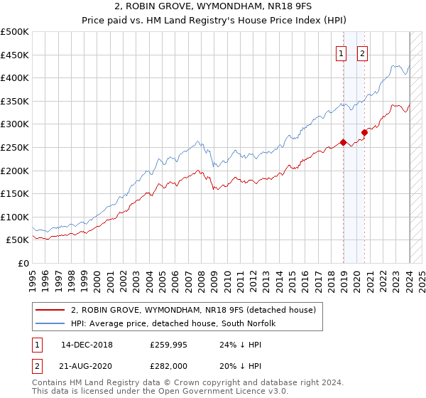 2, ROBIN GROVE, WYMONDHAM, NR18 9FS: Price paid vs HM Land Registry's House Price Index