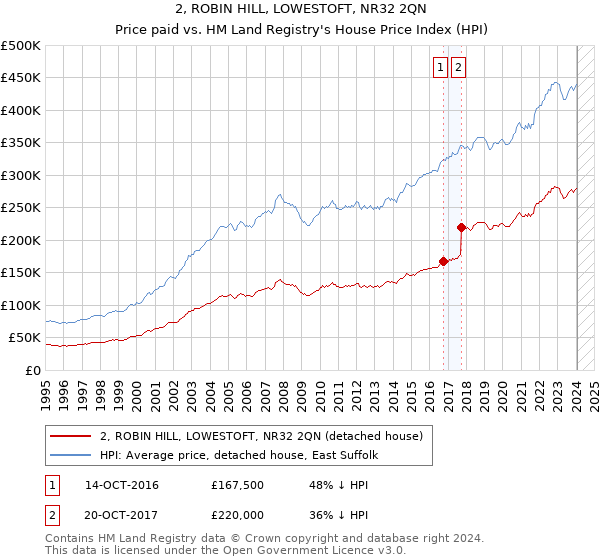 2, ROBIN HILL, LOWESTOFT, NR32 2QN: Price paid vs HM Land Registry's House Price Index