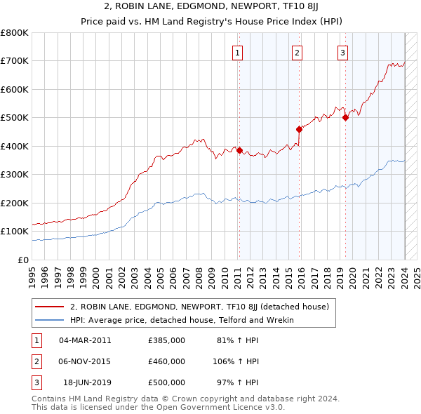 2, ROBIN LANE, EDGMOND, NEWPORT, TF10 8JJ: Price paid vs HM Land Registry's House Price Index