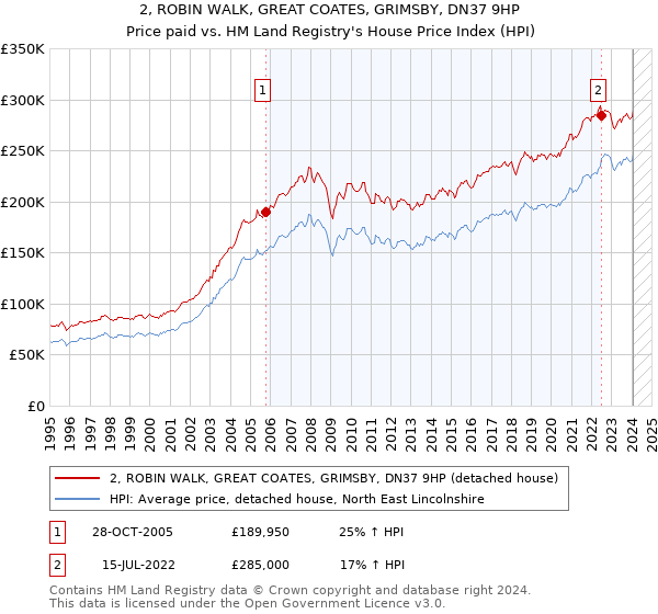 2, ROBIN WALK, GREAT COATES, GRIMSBY, DN37 9HP: Price paid vs HM Land Registry's House Price Index