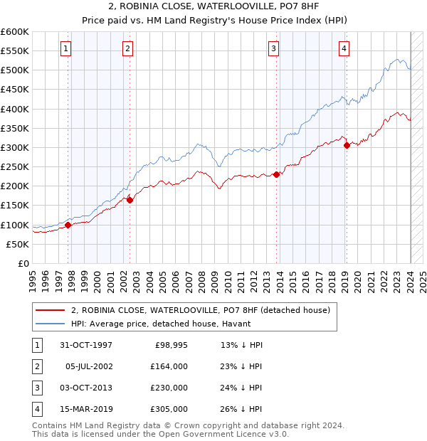 2, ROBINIA CLOSE, WATERLOOVILLE, PO7 8HF: Price paid vs HM Land Registry's House Price Index