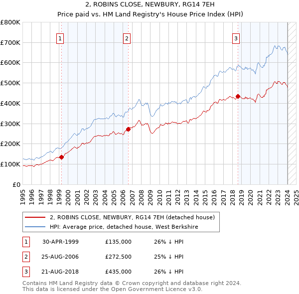 2, ROBINS CLOSE, NEWBURY, RG14 7EH: Price paid vs HM Land Registry's House Price Index