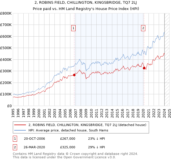 2, ROBINS FIELD, CHILLINGTON, KINGSBRIDGE, TQ7 2LJ: Price paid vs HM Land Registry's House Price Index