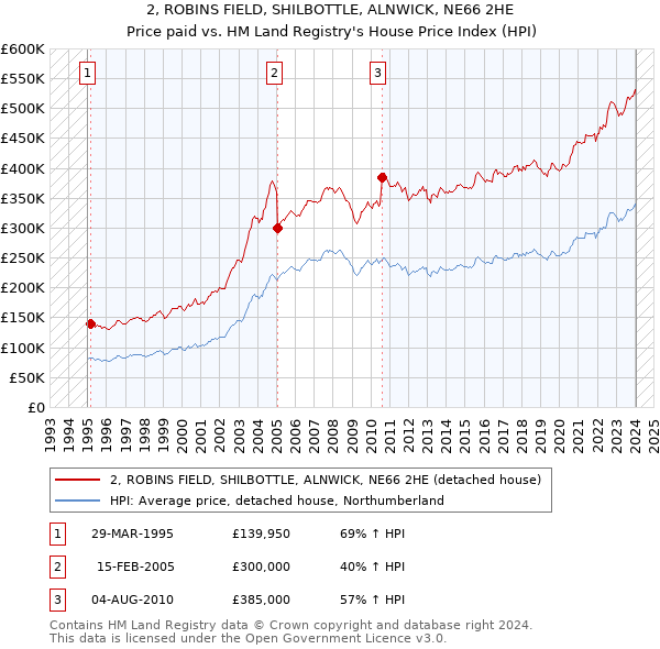 2, ROBINS FIELD, SHILBOTTLE, ALNWICK, NE66 2HE: Price paid vs HM Land Registry's House Price Index