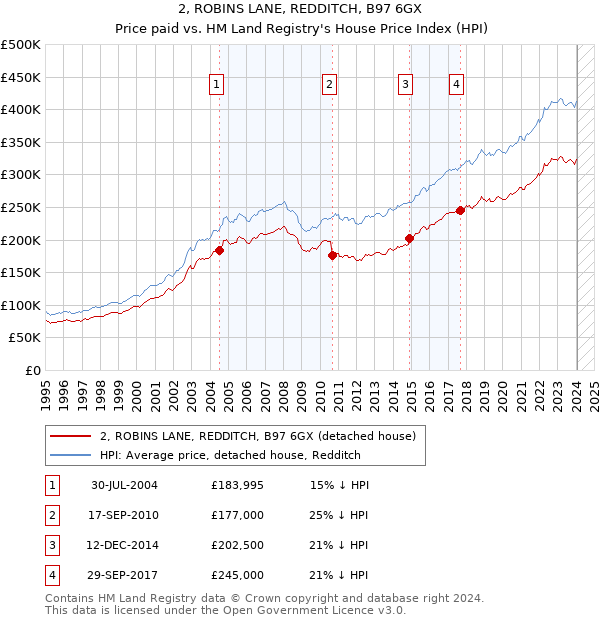 2, ROBINS LANE, REDDITCH, B97 6GX: Price paid vs HM Land Registry's House Price Index