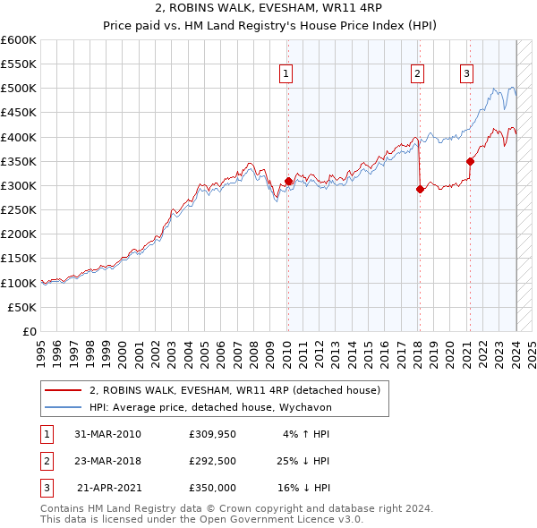 2, ROBINS WALK, EVESHAM, WR11 4RP: Price paid vs HM Land Registry's House Price Index