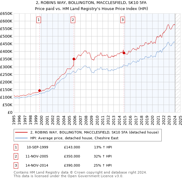2, ROBINS WAY, BOLLINGTON, MACCLESFIELD, SK10 5FA: Price paid vs HM Land Registry's House Price Index