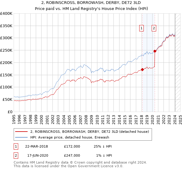 2, ROBINSCROSS, BORROWASH, DERBY, DE72 3LD: Price paid vs HM Land Registry's House Price Index