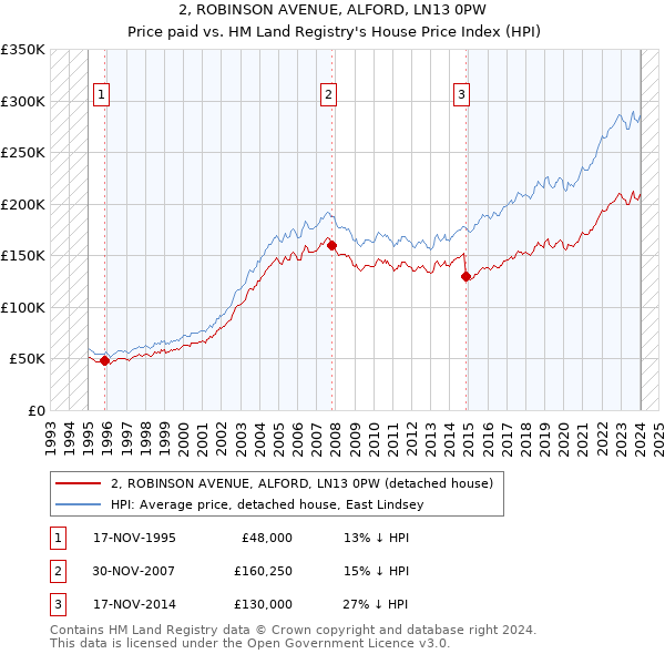 2, ROBINSON AVENUE, ALFORD, LN13 0PW: Price paid vs HM Land Registry's House Price Index