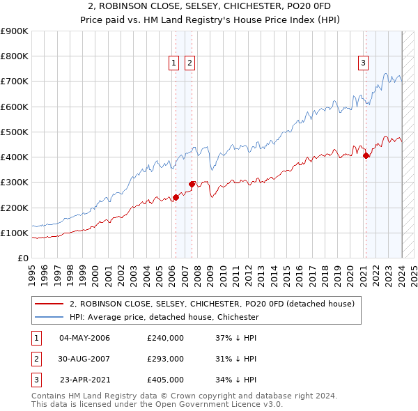 2, ROBINSON CLOSE, SELSEY, CHICHESTER, PO20 0FD: Price paid vs HM Land Registry's House Price Index