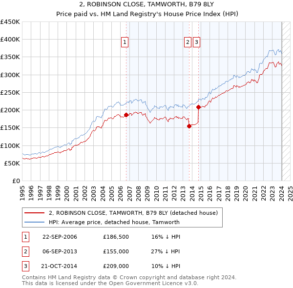 2, ROBINSON CLOSE, TAMWORTH, B79 8LY: Price paid vs HM Land Registry's House Price Index