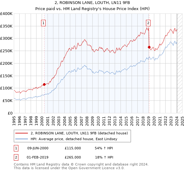 2, ROBINSON LANE, LOUTH, LN11 9FB: Price paid vs HM Land Registry's House Price Index