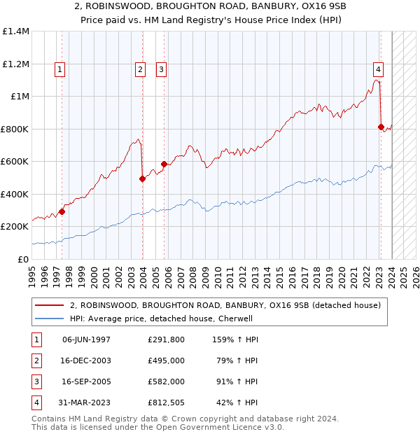 2, ROBINSWOOD, BROUGHTON ROAD, BANBURY, OX16 9SB: Price paid vs HM Land Registry's House Price Index