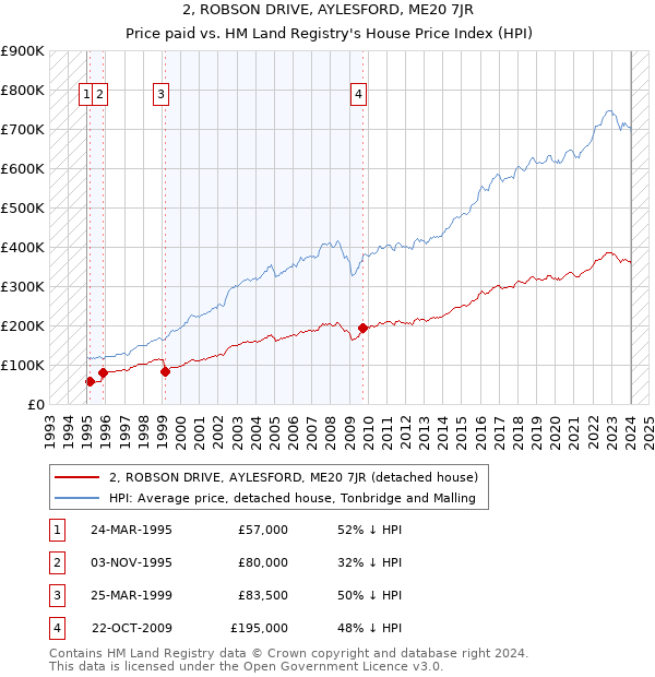 2, ROBSON DRIVE, AYLESFORD, ME20 7JR: Price paid vs HM Land Registry's House Price Index