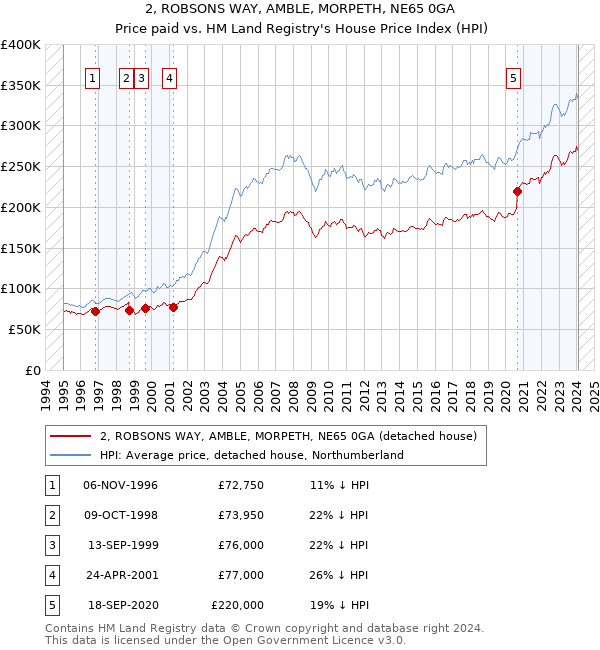 2, ROBSONS WAY, AMBLE, MORPETH, NE65 0GA: Price paid vs HM Land Registry's House Price Index