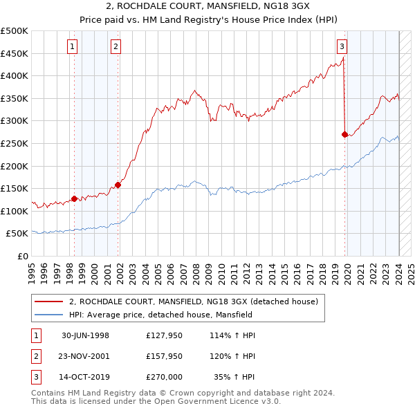 2, ROCHDALE COURT, MANSFIELD, NG18 3GX: Price paid vs HM Land Registry's House Price Index